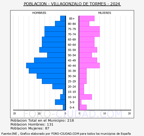 Villagonzalo de Tormes - Pirmide de poblacin grupos quinquenales - Censo 2024