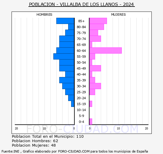 Villalba de los Llanos - Pirmide de poblacin grupos quinquenales - Censo 2024