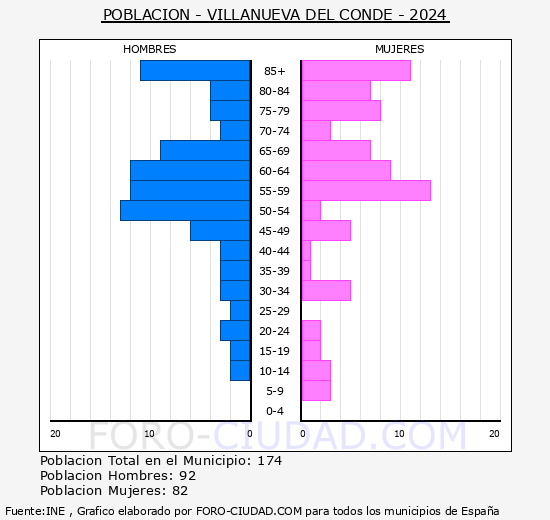 Villanueva del Conde - Pirmide de poblacin grupos quinquenales - Censo 2024