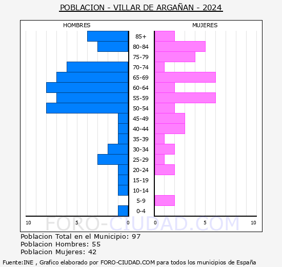 Villar de Argan - Pirmide de poblacin grupos quinquenales - Censo 2024