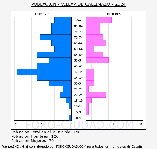 Villar de Gallimazo - Pirmide de poblacin grupos quinquenales - Censo 2024