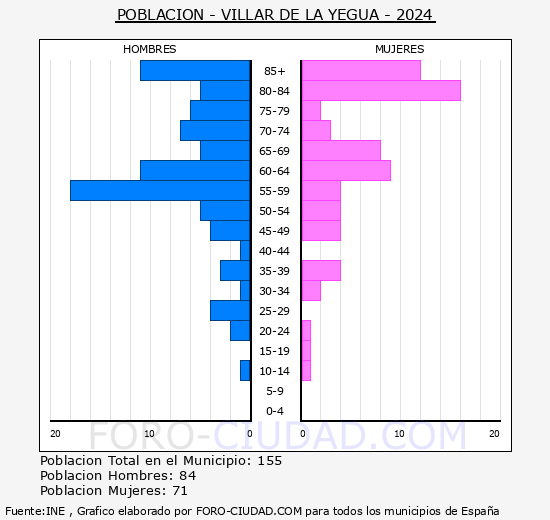 Villar de la Yegua - Pirmide de poblacin grupos quinquenales - Censo 2024