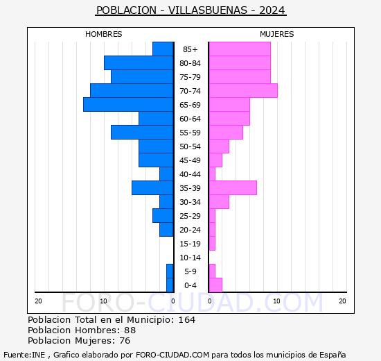 Villasbuenas - Pirmide de poblacin grupos quinquenales - Censo 2024