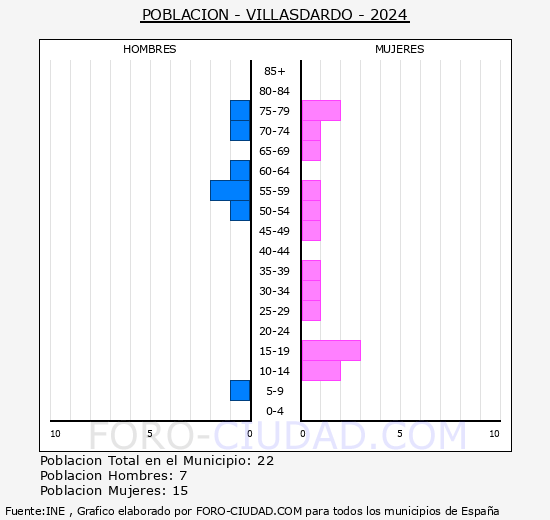 Villasdardo - Pirmide de poblacin grupos quinquenales - Censo 2024