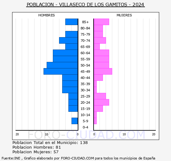 Villaseco de los Gamitos - Pir�mide de poblaci�n grupos quinquenales - Censo 2024