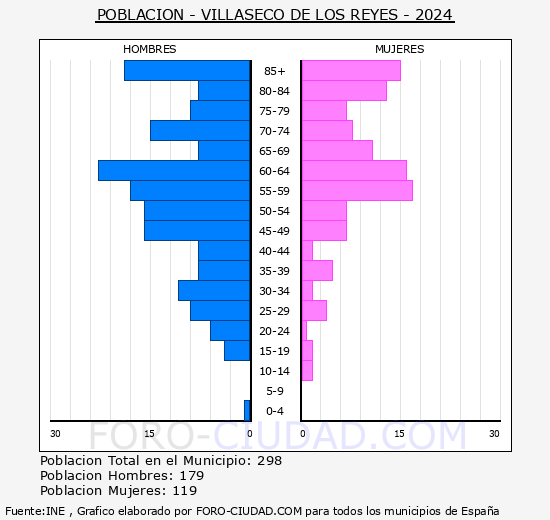 Villaseco de los Reyes - Pir�mide de poblaci�n grupos quinquenales - Censo 2024