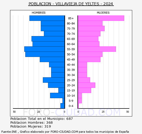 Villavieja de Yeltes - Pirmide de poblacin grupos quinquenales - Censo 2024