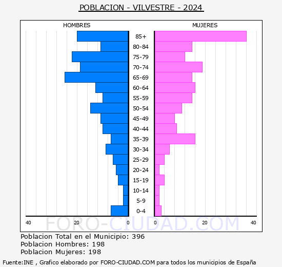 Vilvestre - Pirmide de poblacin grupos quinquenales - Censo 2024