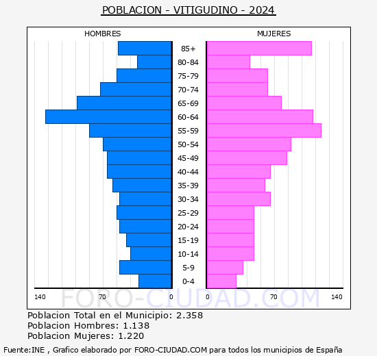 Vitigudino - Pirmide de poblacin grupos quinquenales - Censo 2024