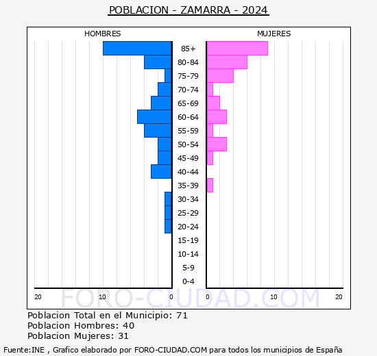Zamarra - Pir�mide de poblaci�n grupos quinquenales - Censo 2024