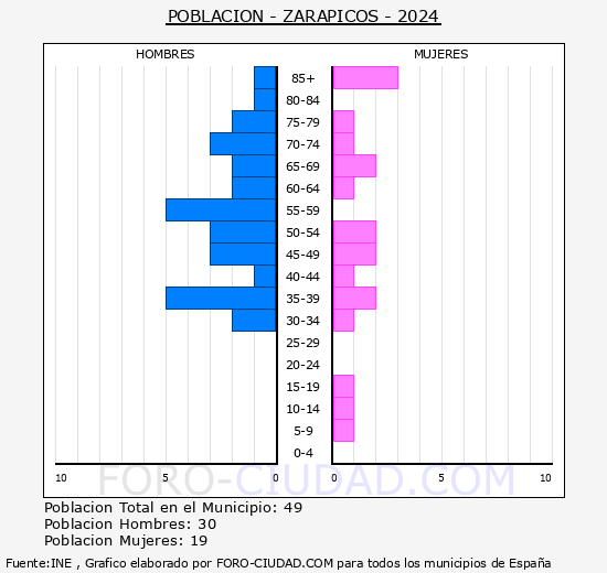 Zarapicos - Pir�mide de poblaci�n grupos quinquenales - Censo 2024