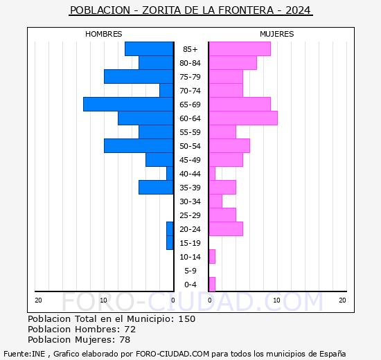 Zorita de la Frontera - Pirmide de poblacin grupos quinquenales - Censo 2024