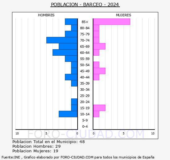 Barceo - Pirmide de poblacin grupos quinquenales - Censo 2024