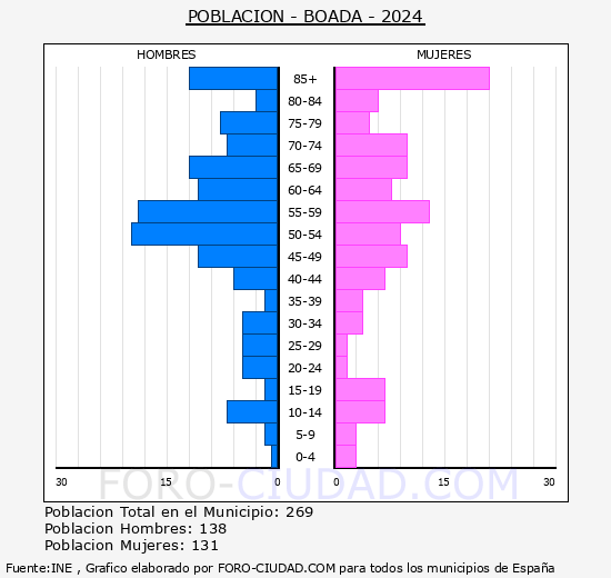 Boada - Pirmide de poblacin grupos quinquenales - Censo 2024