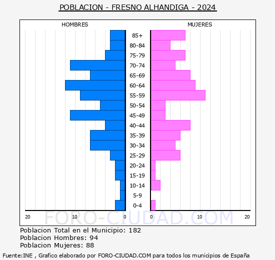 Fresno Alh�ndiga - Pir�mide de poblaci�n grupos quinquenales - Censo 2024