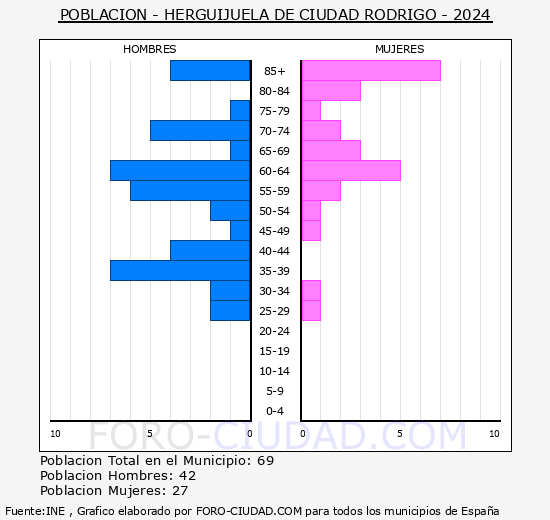 Herguijuela de Ciudad Rodrigo - Pirmide de poblacin grupos quinquenales - Censo 2024