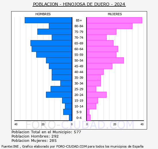 Hinojosa de Duero - Pirmide de poblacin grupos quinquenales - Censo 2024