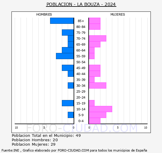 La Bouza - Pirmide de poblacin grupos quinquenales - Censo 2024