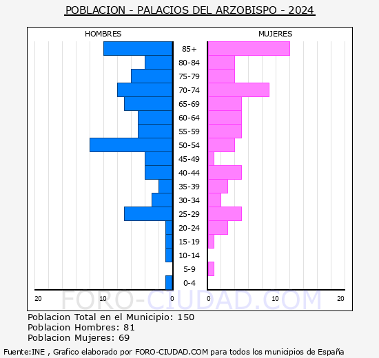 Palacios del Arzobispo - Pirmide de poblacin grupos quinquenales - Censo 2024