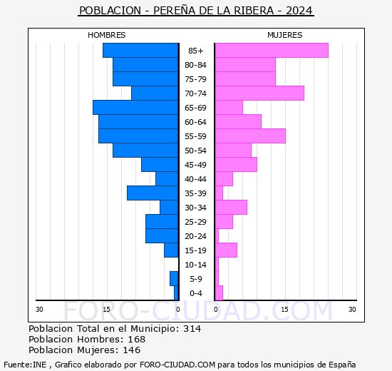 Pere�a de la Ribera - Pir�mide de poblaci�n grupos quinquenales - Censo 2024