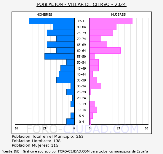 Villar de Ciervo - Pirmide de poblacin grupos quinquenales - Censo 2024