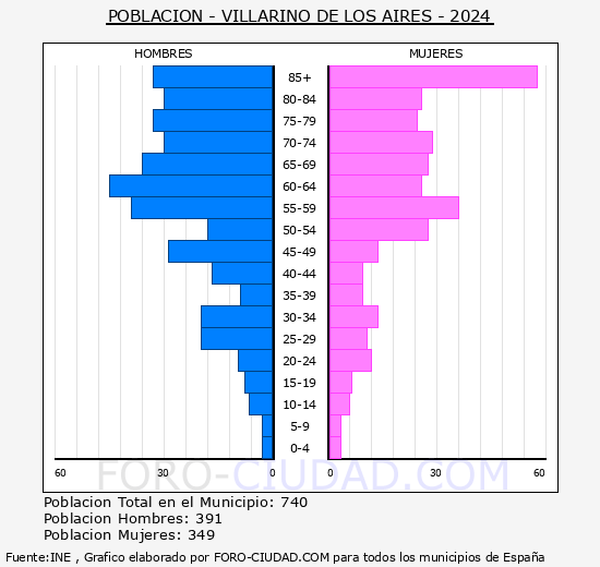 Villarino de los Aires - Pirmide de poblacin grupos quinquenales - Censo 2024