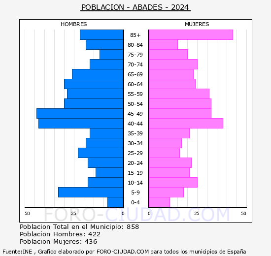 Abades - Pir�mide de poblaci�n grupos quinquenales - Censo 2024