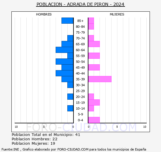 Adrada de Pirn - Pirmide de poblacin grupos quinquenales - Censo 2024