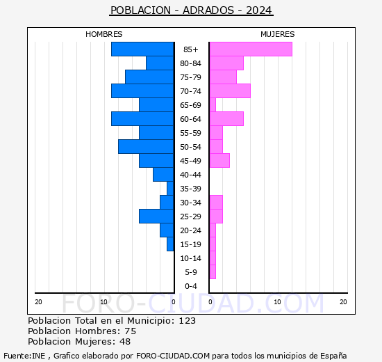 Adrados - Pir�mide de poblaci�n grupos quinquenales - Censo 2024
