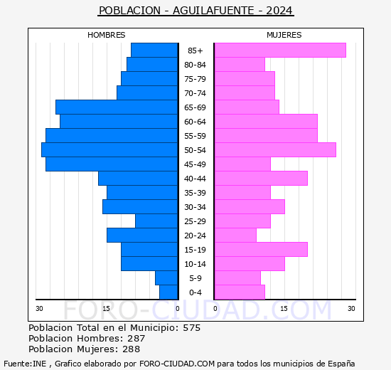 Aguilafuente - Pir�mide de poblaci�n grupos quinquenales - Censo 2024