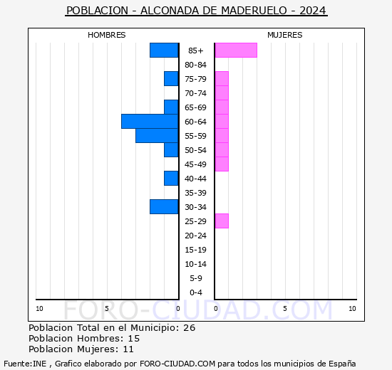 Alconada de Maderuelo - Pir�mide de poblaci�n grupos quinquenales - Censo 2024