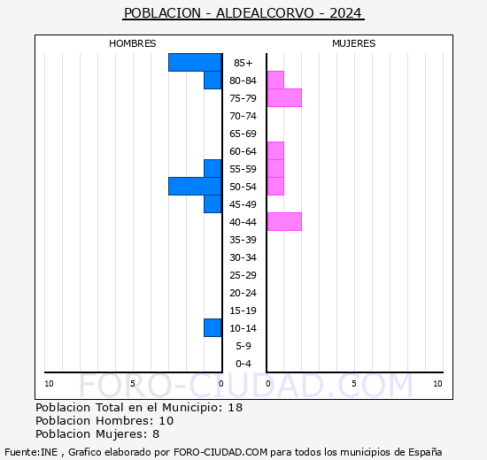 Aldealcorvo - Pir�mide de poblaci�n grupos quinquenales - Censo 2024