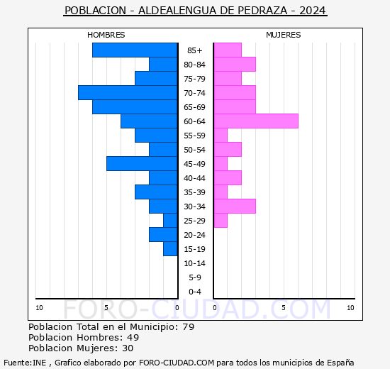 Aldealengua de Pedraza - Pirmide de poblacin grupos quinquenales - Censo 2024