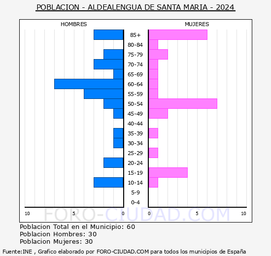 Aldealengua de Santa Mar�a - Pir�mide de poblaci�n grupos quinquenales - Censo 2024