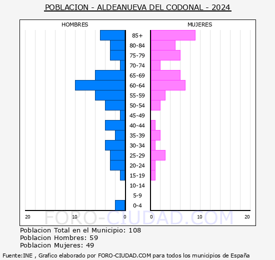 Aldeanueva del Codonal - Pirmide de poblacin grupos quinquenales - Censo 2024
