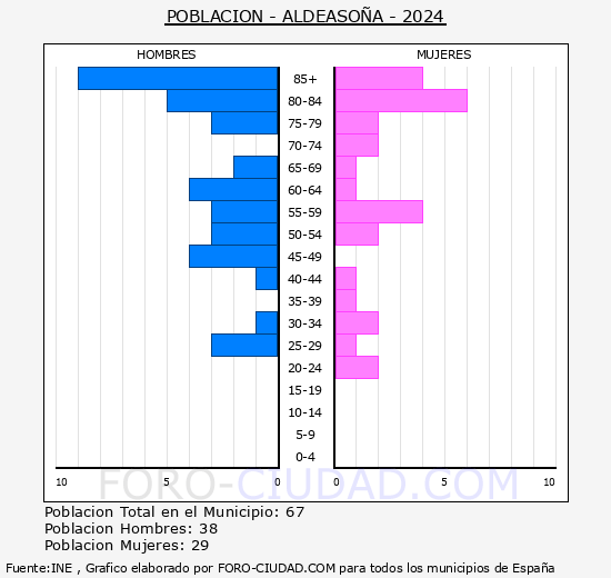 Aldeaso�a - Pir�mide de poblaci�n grupos quinquenales - Censo 2024