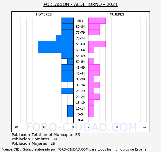Aldehorno - Pirmide de poblacin grupos quinquenales - Censo 2024