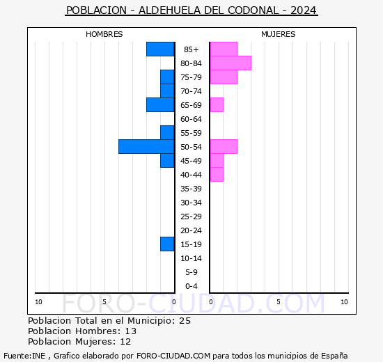 Aldehuela del Codonal - Pirmide de poblacin grupos quinquenales - Censo 2024