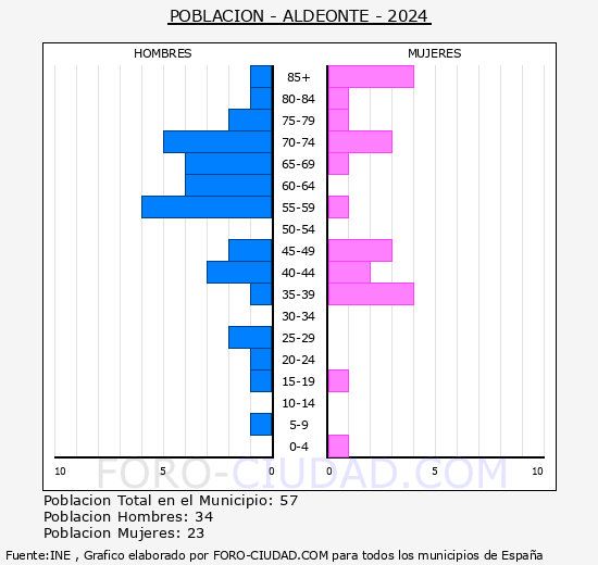 Aldeonte - Pir�mide de poblaci�n grupos quinquenales - Censo 2024