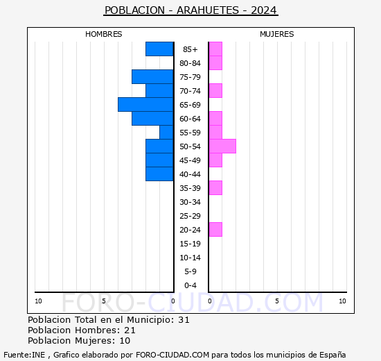 Arahuetes - Pirmide de poblacin grupos quinquenales - Censo 2024