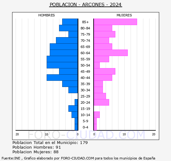Arcones - Pir�mide de poblaci�n grupos quinquenales - Censo 2024