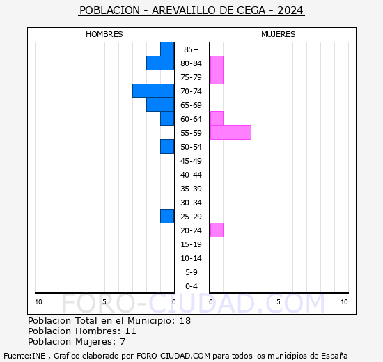 Arevalillo de Cega - Pir�mide de poblaci�n grupos quinquenales - Censo 2024
