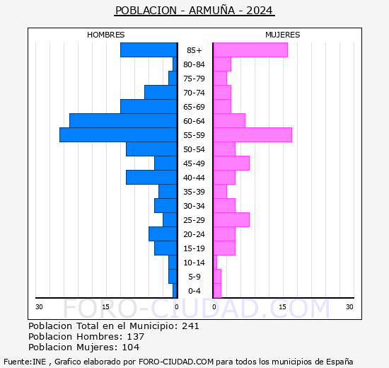 Armua - Pirmide de poblacin grupos quinquenales - Censo 2024
