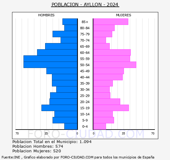 Ayll�n - Pir�mide de poblaci�n grupos quinquenales - Censo 2024