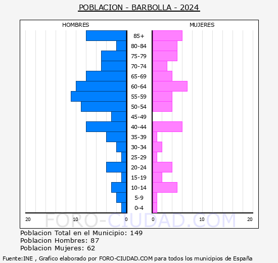 Barbolla - Pir�mide de poblaci�n grupos quinquenales - Censo 2024