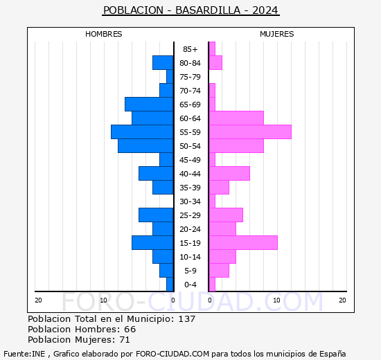 Basardilla - Pirmide de poblacin grupos quinquenales - Censo 2024