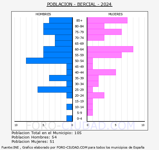 Bercial - Pir�mide de poblaci�n grupos quinquenales - Censo 2024