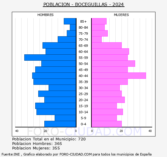 Boceguillas - Pir�mide de poblaci�n grupos quinquenales - Censo 2024