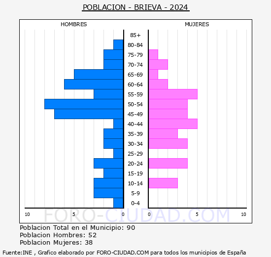 Brieva - Pir�mide de poblaci�n grupos quinquenales - Censo 2024