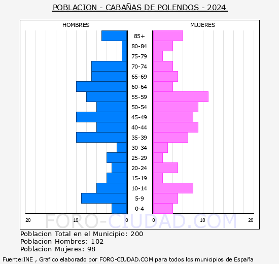 Caba�as de Polendos - Pir�mide de poblaci�n grupos quinquenales - Censo 2024